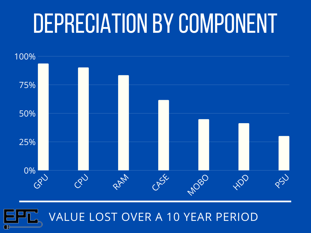 PC lifespan